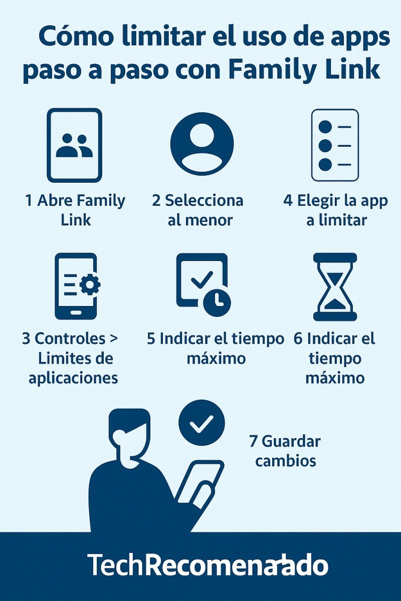 Infografía plana con los pasos para limitar el uso de aplicaciones en móviles infantiles mediante Google Family Link, con branding TechRecomendado 
