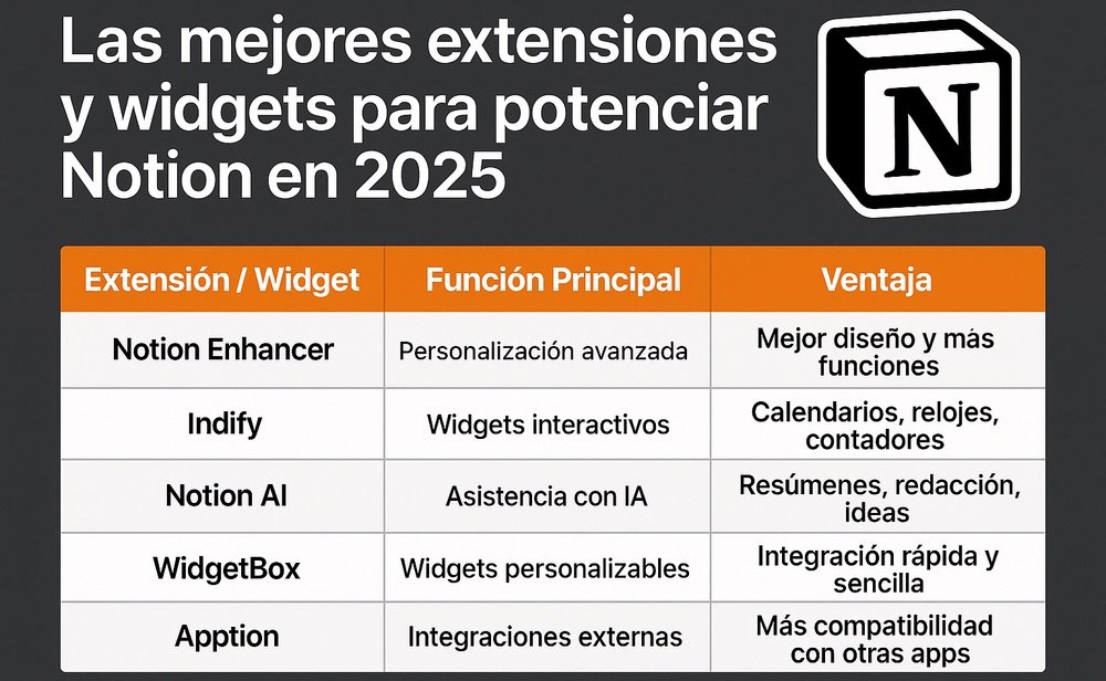 Las mejores extensiones y widgets para sacarle todo el partido a Notion en 2025