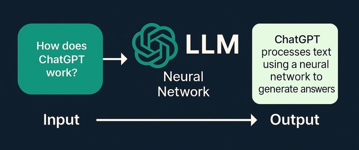 Diagrama simple que explica cómo funciona ChatGPT por dentro, mostrando el proceso de entrada, modelo LLM y generación de respuestas